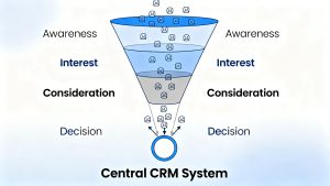 A conceptual illustration of a sales funnel with leads flowing into a central CRM system, representing an effective lead capture crm process.