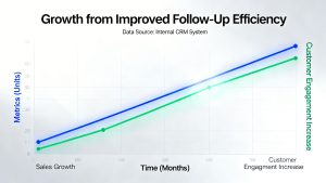A dynamic chart showing upward trends in sales and customer engagement, symbolizing growth from improved follow-up efficiency.